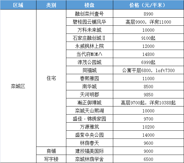 行唐西悦华庭房价动态解析