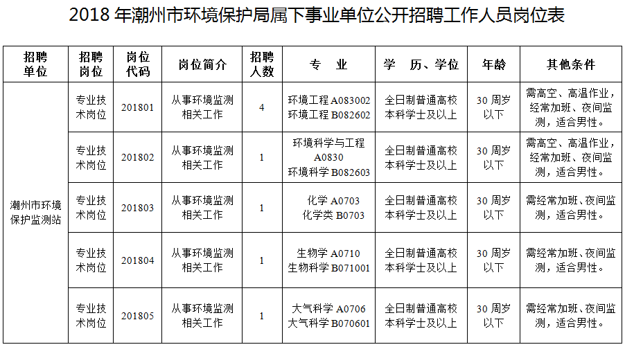 咸宁市环境保护局招聘公告全新发布