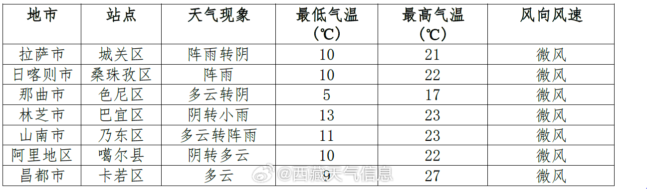 车站街道办事处天气预报更新通知