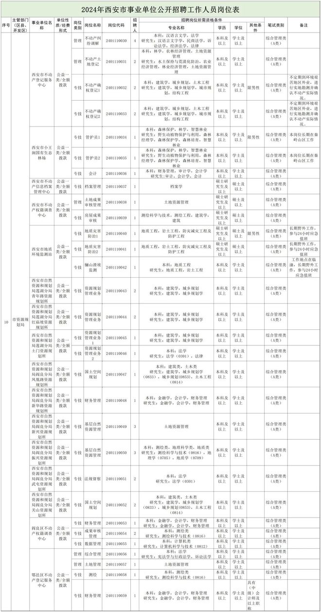 福鼎市自然资源和规划局招聘启事全新发布