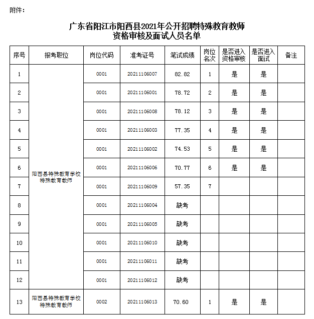 阳西县特殊教育事业单位最新招聘信息解读公告