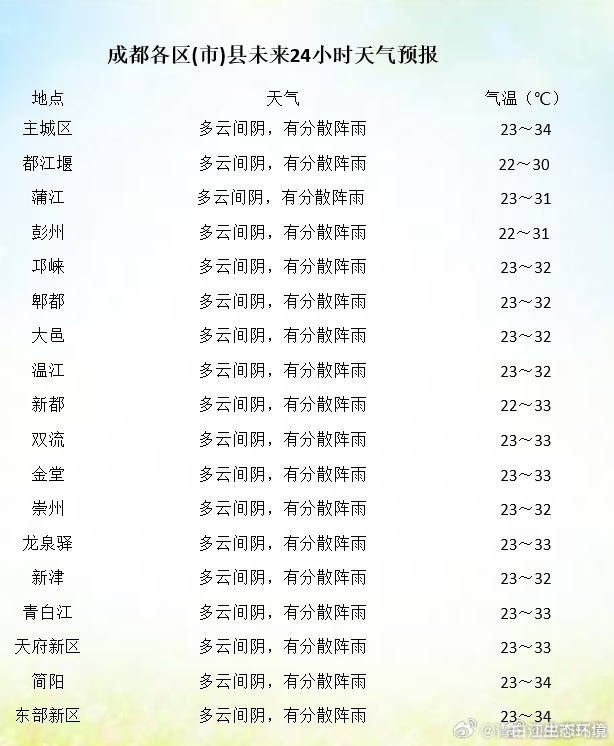 光荣乡天气预报更新通知