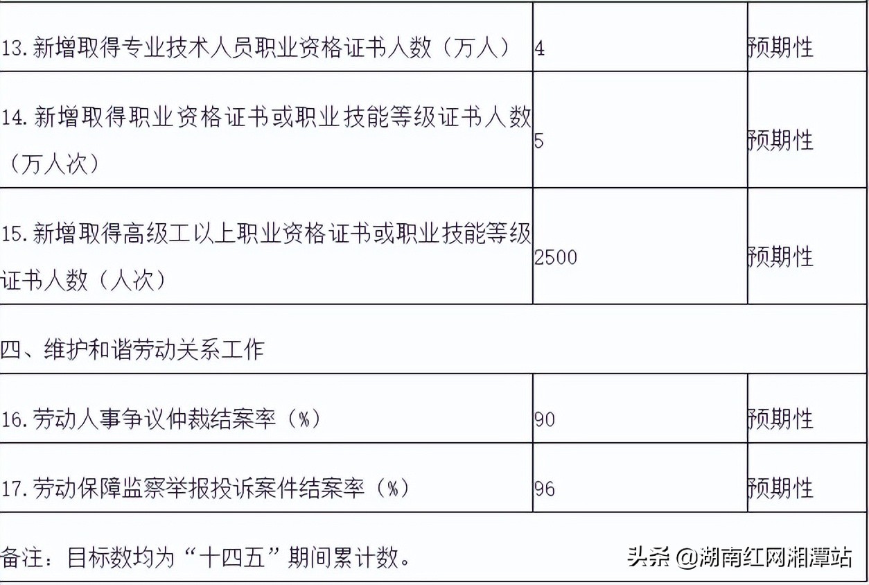 株洲县人力资源和社会保障局发展规划概览