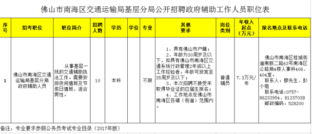 大通区交通运输局最新招聘启事