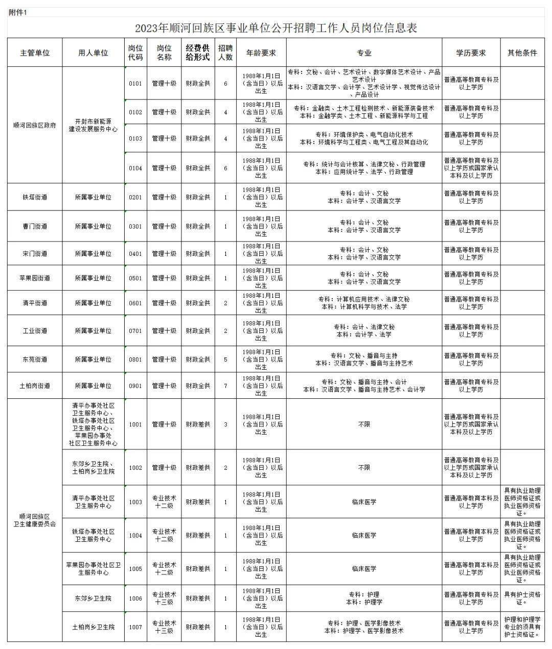 顺河回族区交通运输局招聘启事发布