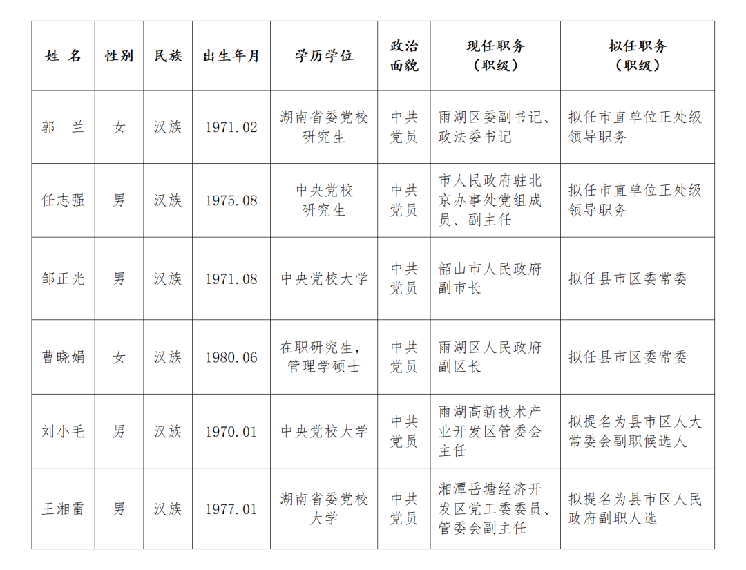 湘潭市工商行政管理局人事任命动态更新