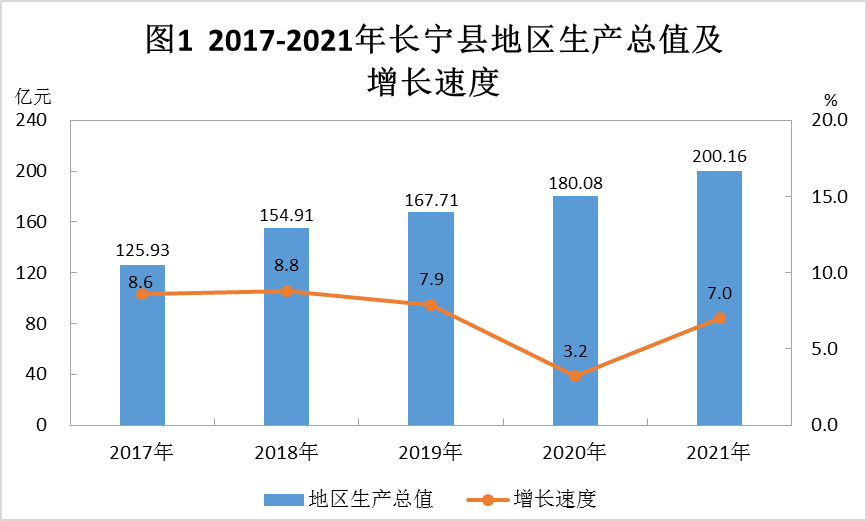 长宁县统计局最新发展规划