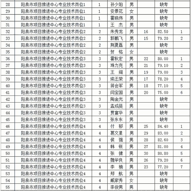 阳泉市发展和改革委员会最新招聘启事概览