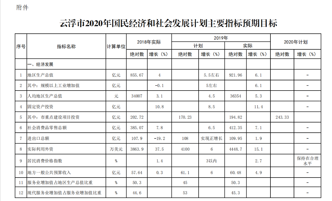 云浮市市粮食局最新发展规划