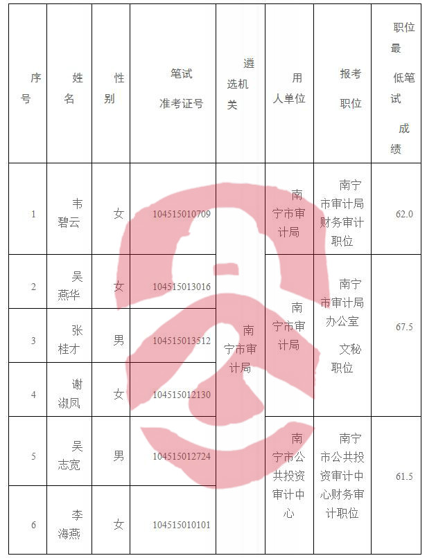 威宁彝族回族苗族自治县审计局招聘启事概览