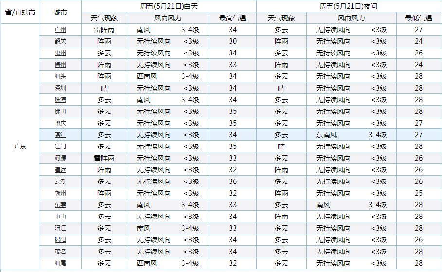 沙河源街道最新天气预报