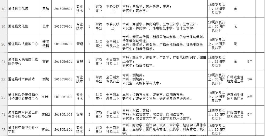 通江县发展和改革局最新招聘信息概览