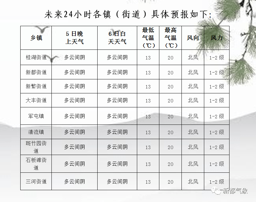 北集天气预报更新通知