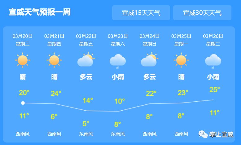 城南村民委员会天气预报更新通知