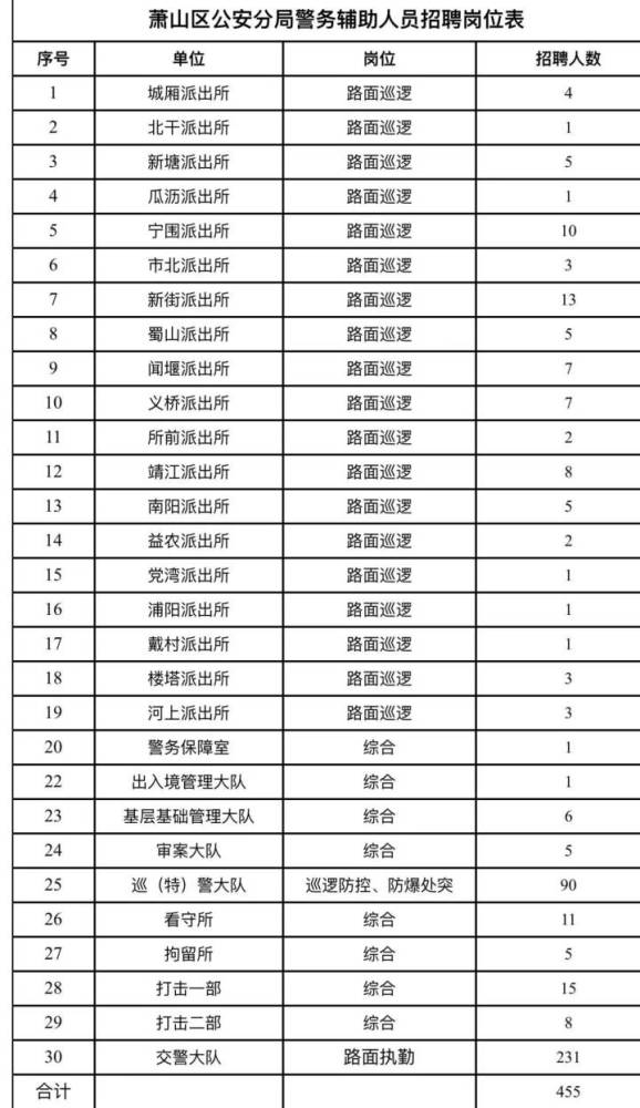 萧山区公安局最新招聘公告概览