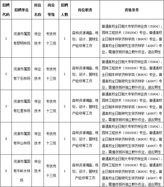 那曲地区市林业局最新招聘启事